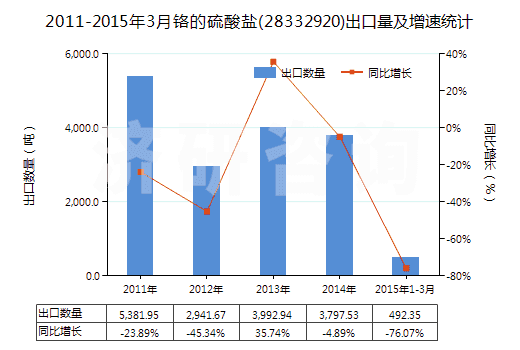 2011-2015年3月鉻的硫酸鹽(28332920)出口量及增速統(tǒng)計